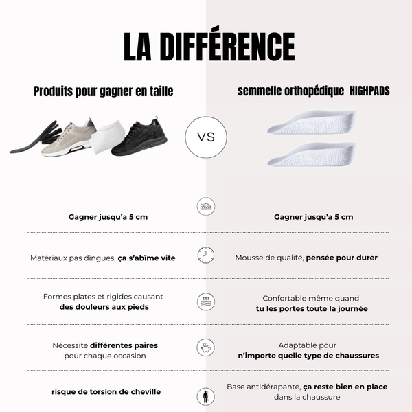 high pads semelles orthopédiques - Ma boutique